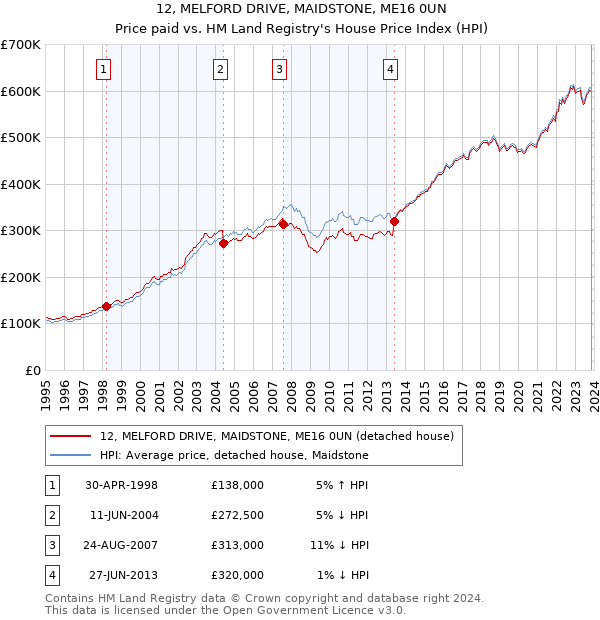12, MELFORD DRIVE, MAIDSTONE, ME16 0UN: Price paid vs HM Land Registry's House Price Index