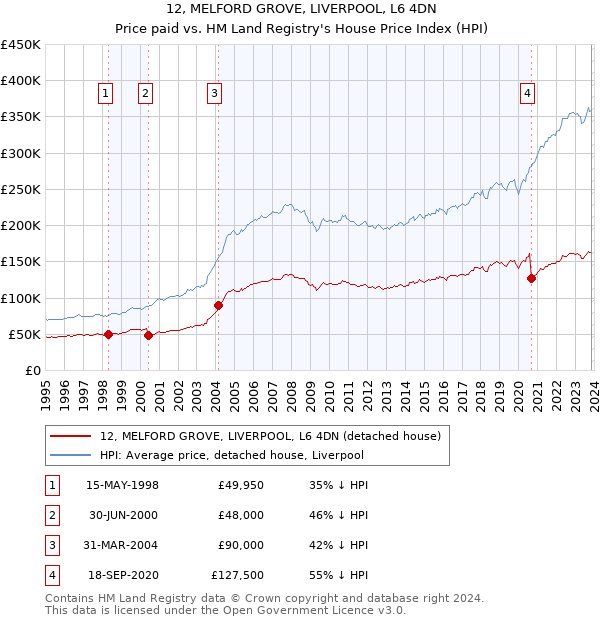 12, MELFORD GROVE, LIVERPOOL, L6 4DN: Price paid vs HM Land Registry's House Price Index
