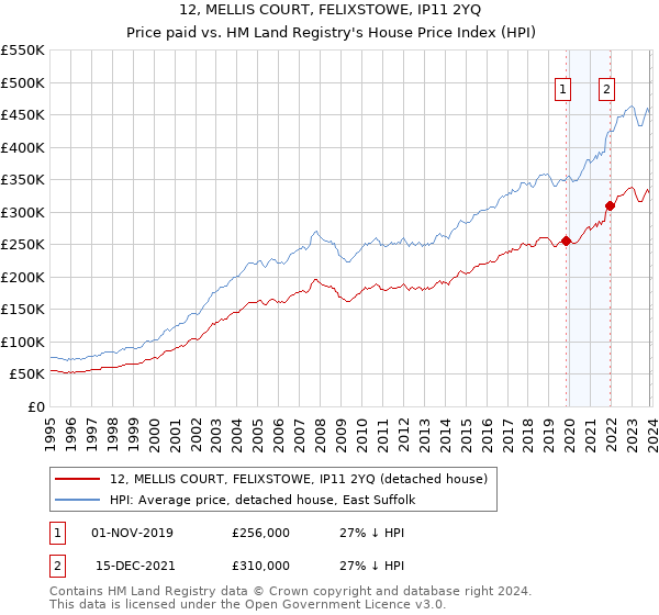 12, MELLIS COURT, FELIXSTOWE, IP11 2YQ: Price paid vs HM Land Registry's House Price Index