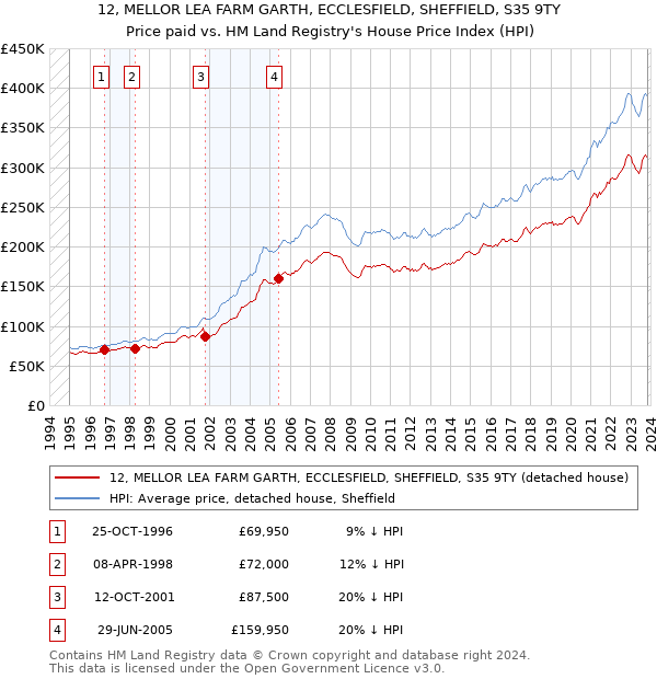 12, MELLOR LEA FARM GARTH, ECCLESFIELD, SHEFFIELD, S35 9TY: Price paid vs HM Land Registry's House Price Index
