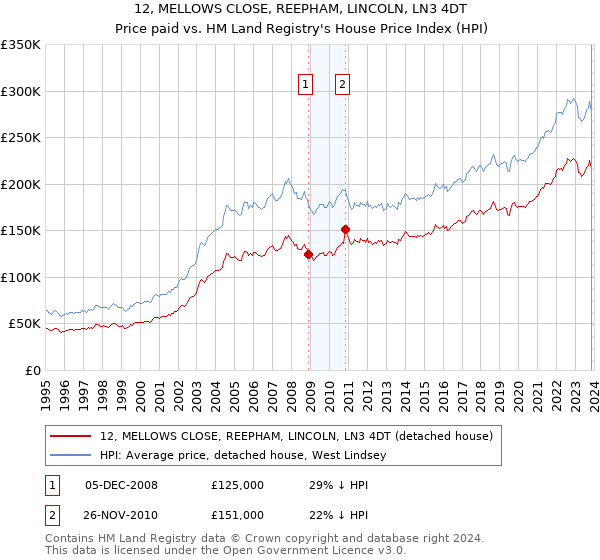 12, MELLOWS CLOSE, REEPHAM, LINCOLN, LN3 4DT: Price paid vs HM Land Registry's House Price Index