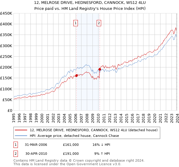 12, MELROSE DRIVE, HEDNESFORD, CANNOCK, WS12 4LU: Price paid vs HM Land Registry's House Price Index