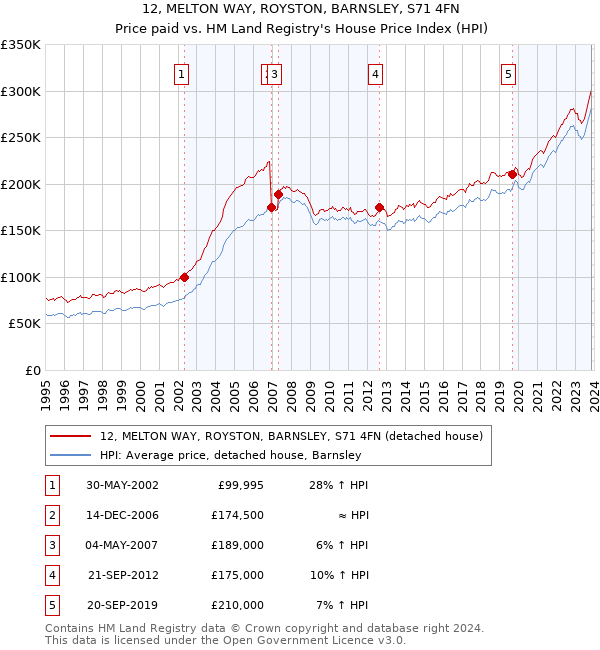 12, MELTON WAY, ROYSTON, BARNSLEY, S71 4FN: Price paid vs HM Land Registry's House Price Index