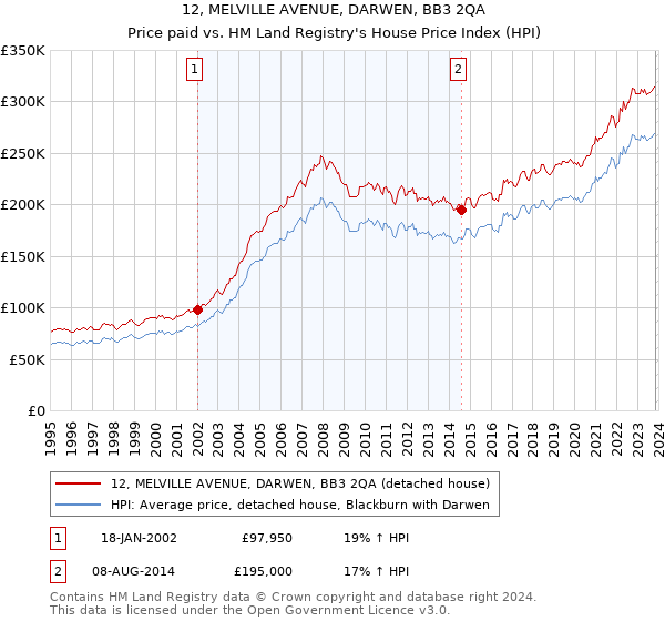 12, MELVILLE AVENUE, DARWEN, BB3 2QA: Price paid vs HM Land Registry's House Price Index