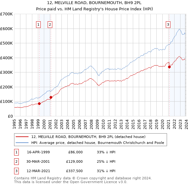 12, MELVILLE ROAD, BOURNEMOUTH, BH9 2PL: Price paid vs HM Land Registry's House Price Index