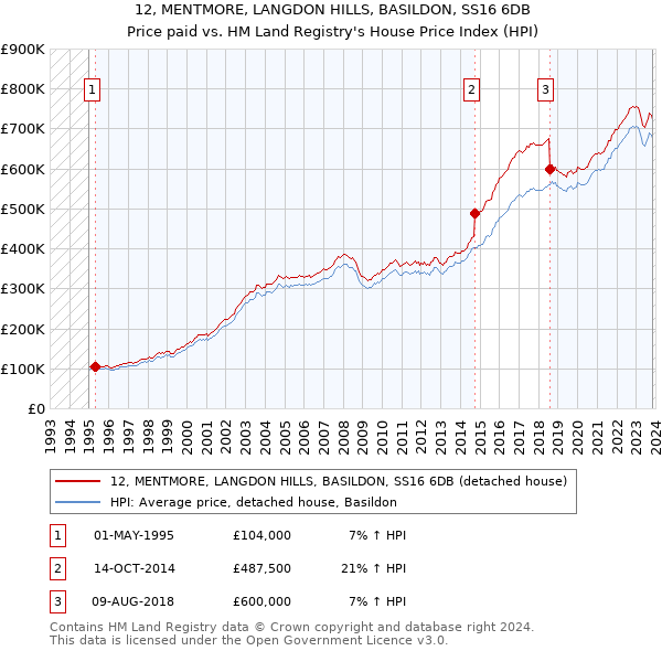 12, MENTMORE, LANGDON HILLS, BASILDON, SS16 6DB: Price paid vs HM Land Registry's House Price Index