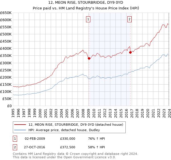 12, MEON RISE, STOURBRIDGE, DY9 0YD: Price paid vs HM Land Registry's House Price Index