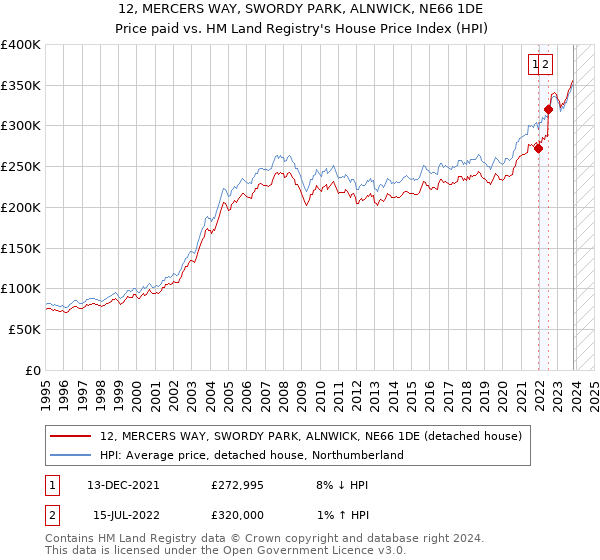 12, MERCERS WAY, SWORDY PARK, ALNWICK, NE66 1DE: Price paid vs HM Land Registry's House Price Index