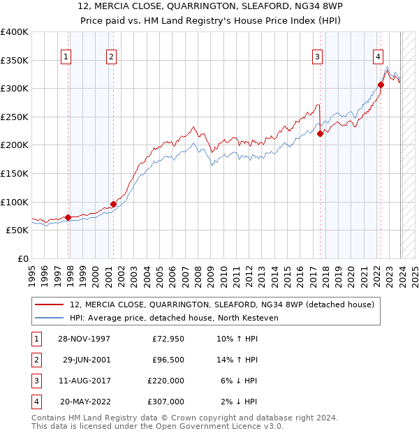 12, MERCIA CLOSE, QUARRINGTON, SLEAFORD, NG34 8WP: Price paid vs HM Land Registry's House Price Index