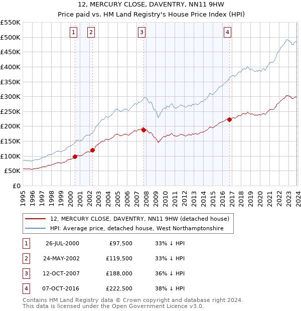 12, MERCURY CLOSE, DAVENTRY, NN11 9HW: Price paid vs HM Land Registry's House Price Index