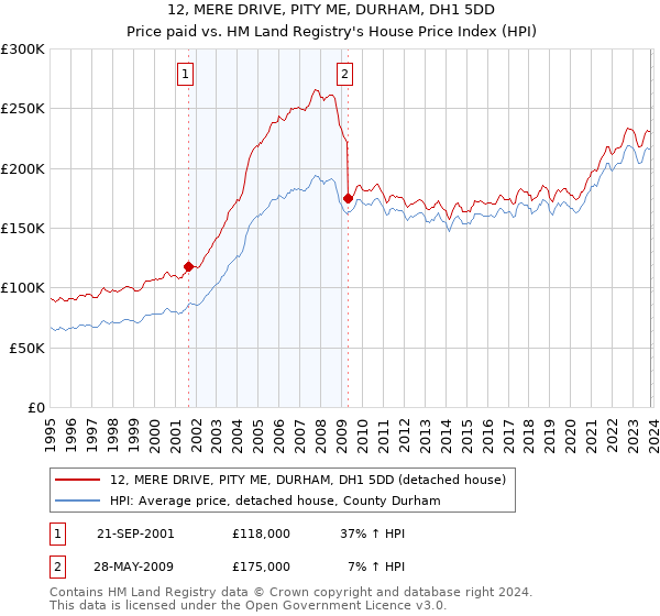 12, MERE DRIVE, PITY ME, DURHAM, DH1 5DD: Price paid vs HM Land Registry's House Price Index