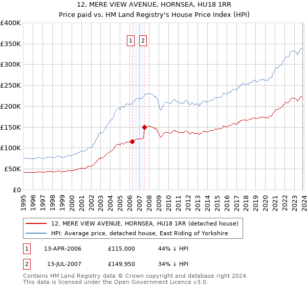 12, MERE VIEW AVENUE, HORNSEA, HU18 1RR: Price paid vs HM Land Registry's House Price Index