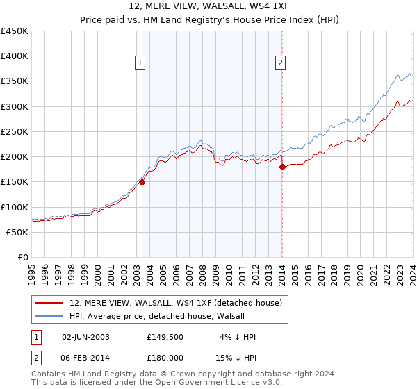 12, MERE VIEW, WALSALL, WS4 1XF: Price paid vs HM Land Registry's House Price Index