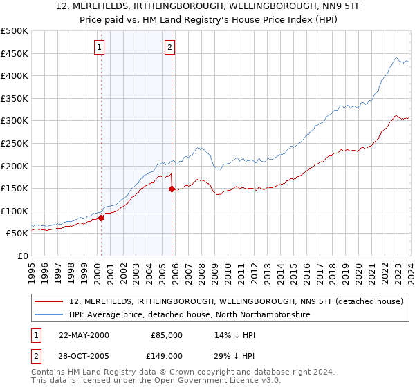 12, MEREFIELDS, IRTHLINGBOROUGH, WELLINGBOROUGH, NN9 5TF: Price paid vs HM Land Registry's House Price Index