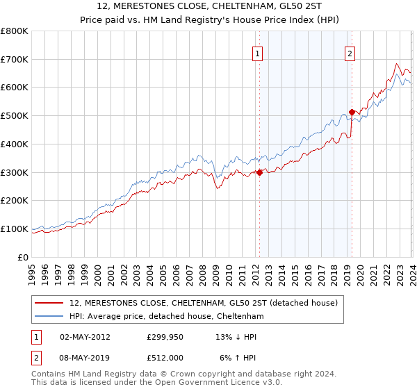 12, MERESTONES CLOSE, CHELTENHAM, GL50 2ST: Price paid vs HM Land Registry's House Price Index
