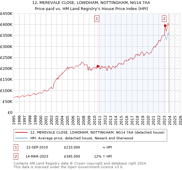 12, MEREVALE CLOSE, LOWDHAM, NOTTINGHAM, NG14 7AA: Price paid vs HM Land Registry's House Price Index