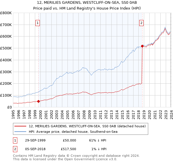 12, MERILIES GARDENS, WESTCLIFF-ON-SEA, SS0 0AB: Price paid vs HM Land Registry's House Price Index