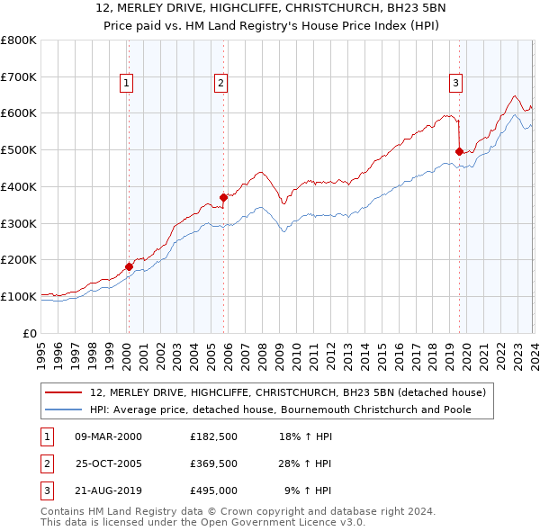 12, MERLEY DRIVE, HIGHCLIFFE, CHRISTCHURCH, BH23 5BN: Price paid vs HM Land Registry's House Price Index
