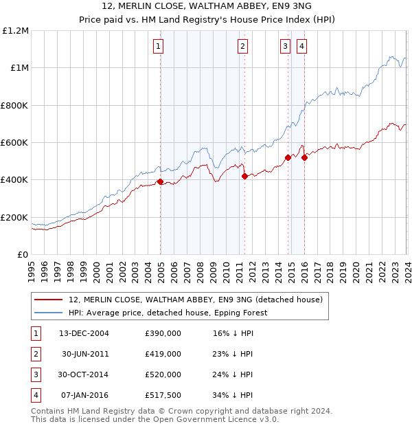12, MERLIN CLOSE, WALTHAM ABBEY, EN9 3NG: Price paid vs HM Land Registry's House Price Index