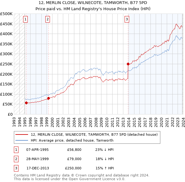 12, MERLIN CLOSE, WILNECOTE, TAMWORTH, B77 5PD: Price paid vs HM Land Registry's House Price Index
