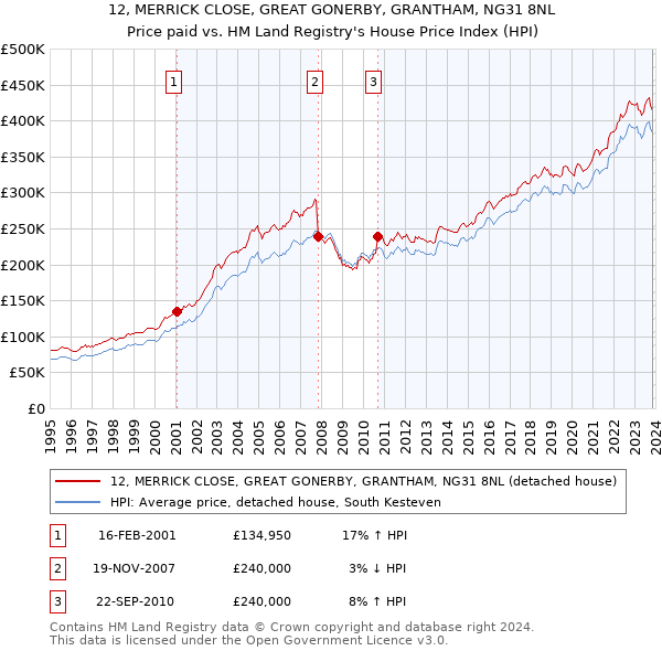 12, MERRICK CLOSE, GREAT GONERBY, GRANTHAM, NG31 8NL: Price paid vs HM Land Registry's House Price Index