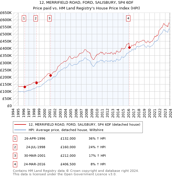 12, MERRIFIELD ROAD, FORD, SALISBURY, SP4 6DF: Price paid vs HM Land Registry's House Price Index