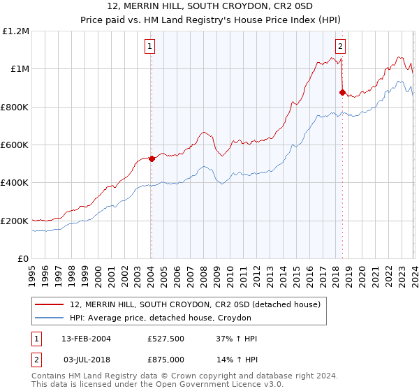 12, MERRIN HILL, SOUTH CROYDON, CR2 0SD: Price paid vs HM Land Registry's House Price Index