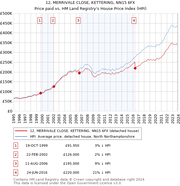 12, MERRIVALE CLOSE, KETTERING, NN15 6FX: Price paid vs HM Land Registry's House Price Index