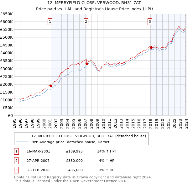 12, MERRYFIELD CLOSE, VERWOOD, BH31 7AT: Price paid vs HM Land Registry's House Price Index
