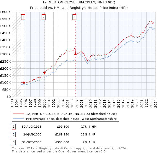 12, MERTON CLOSE, BRACKLEY, NN13 6DQ: Price paid vs HM Land Registry's House Price Index