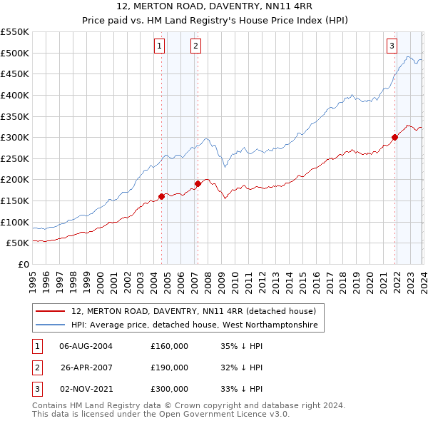12, MERTON ROAD, DAVENTRY, NN11 4RR: Price paid vs HM Land Registry's House Price Index