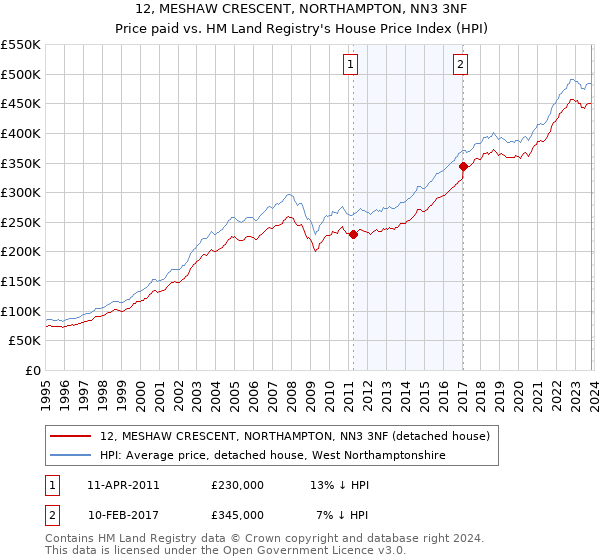 12, MESHAW CRESCENT, NORTHAMPTON, NN3 3NF: Price paid vs HM Land Registry's House Price Index