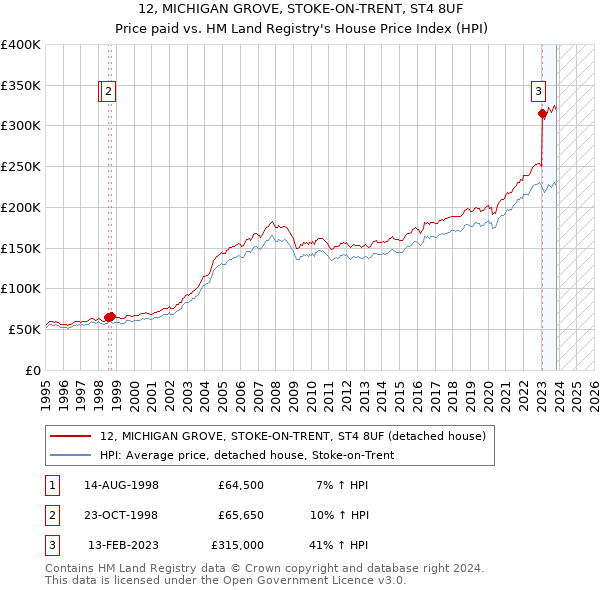 12, MICHIGAN GROVE, STOKE-ON-TRENT, ST4 8UF: Price paid vs HM Land Registry's House Price Index