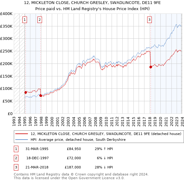 12, MICKLETON CLOSE, CHURCH GRESLEY, SWADLINCOTE, DE11 9FE: Price paid vs HM Land Registry's House Price Index