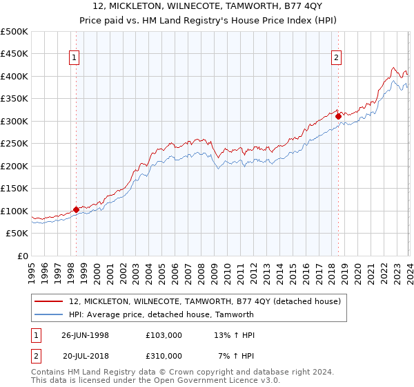 12, MICKLETON, WILNECOTE, TAMWORTH, B77 4QY: Price paid vs HM Land Registry's House Price Index