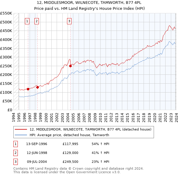 12, MIDDLESMOOR, WILNECOTE, TAMWORTH, B77 4PL: Price paid vs HM Land Registry's House Price Index