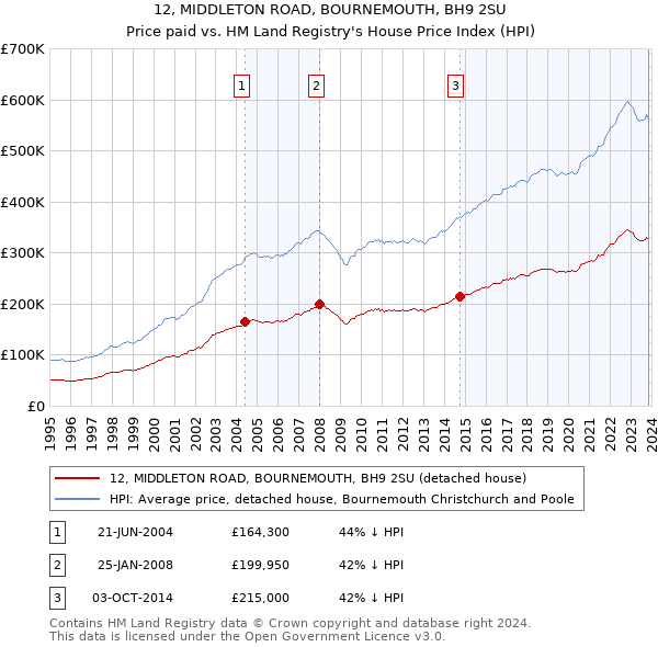 12, MIDDLETON ROAD, BOURNEMOUTH, BH9 2SU: Price paid vs HM Land Registry's House Price Index