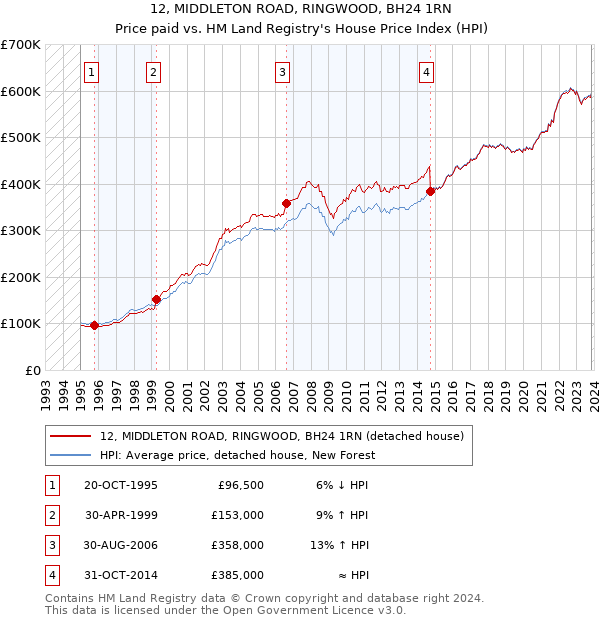 12, MIDDLETON ROAD, RINGWOOD, BH24 1RN: Price paid vs HM Land Registry's House Price Index
