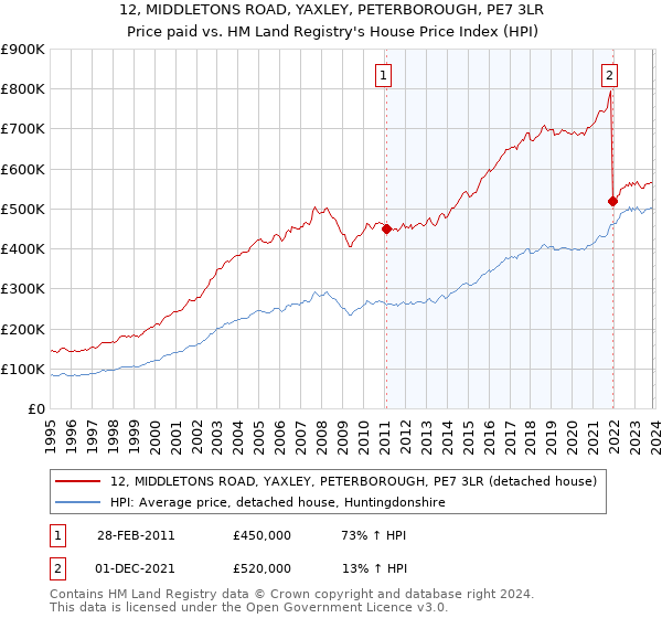 12, MIDDLETONS ROAD, YAXLEY, PETERBOROUGH, PE7 3LR: Price paid vs HM Land Registry's House Price Index