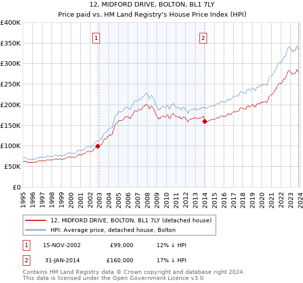 12, MIDFORD DRIVE, BOLTON, BL1 7LY: Price paid vs HM Land Registry's House Price Index