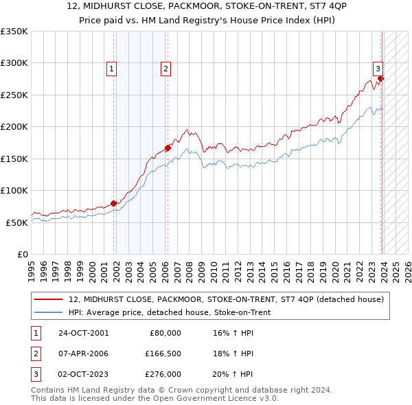 12, MIDHURST CLOSE, PACKMOOR, STOKE-ON-TRENT, ST7 4QP: Price paid vs HM Land Registry's House Price Index