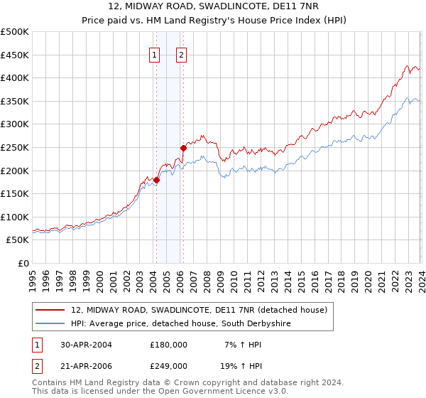 12, MIDWAY ROAD, SWADLINCOTE, DE11 7NR: Price paid vs HM Land Registry's House Price Index