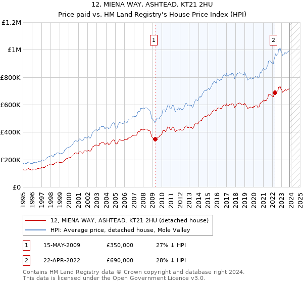 12, MIENA WAY, ASHTEAD, KT21 2HU: Price paid vs HM Land Registry's House Price Index