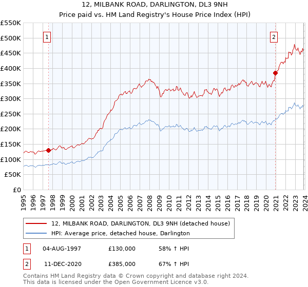 12, MILBANK ROAD, DARLINGTON, DL3 9NH: Price paid vs HM Land Registry's House Price Index