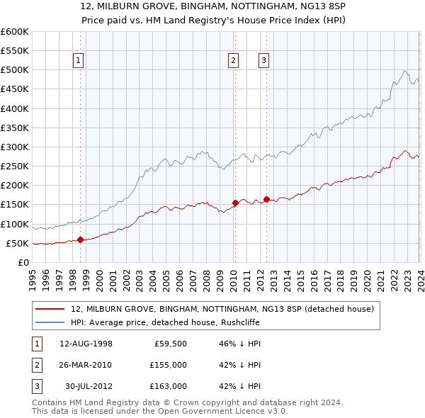 12, MILBURN GROVE, BINGHAM, NOTTINGHAM, NG13 8SP: Price paid vs HM Land Registry's House Price Index