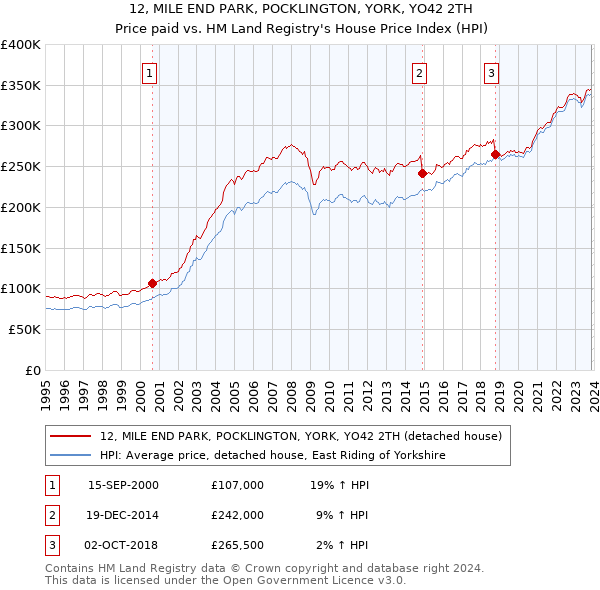 12, MILE END PARK, POCKLINGTON, YORK, YO42 2TH: Price paid vs HM Land Registry's House Price Index
