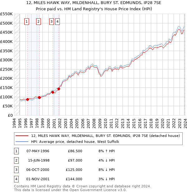 12, MILES HAWK WAY, MILDENHALL, BURY ST. EDMUNDS, IP28 7SE: Price paid vs HM Land Registry's House Price Index