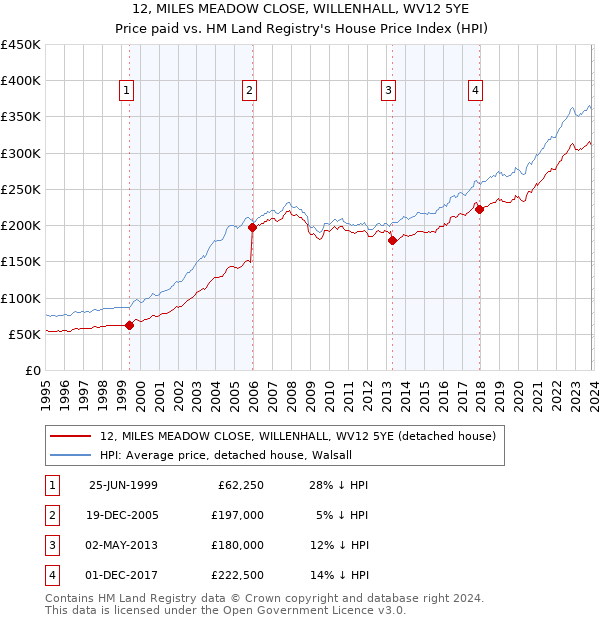 12, MILES MEADOW CLOSE, WILLENHALL, WV12 5YE: Price paid vs HM Land Registry's House Price Index