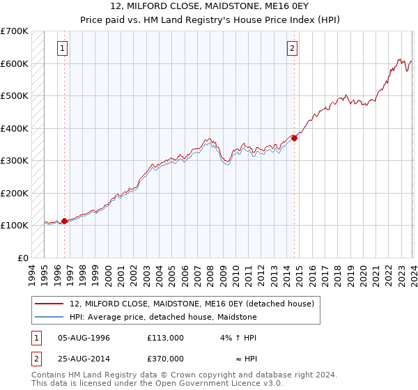 12, MILFORD CLOSE, MAIDSTONE, ME16 0EY: Price paid vs HM Land Registry's House Price Index