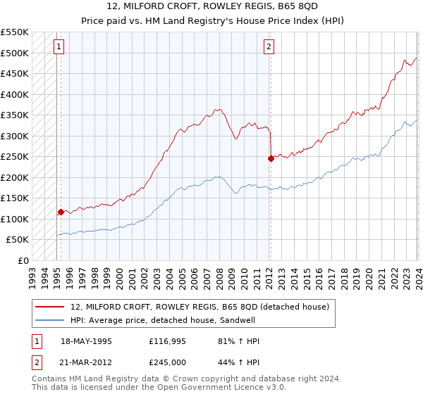 12, MILFORD CROFT, ROWLEY REGIS, B65 8QD: Price paid vs HM Land Registry's House Price Index